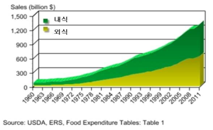 내식과 외식 부문의 판매액 변화 (1960-2011)