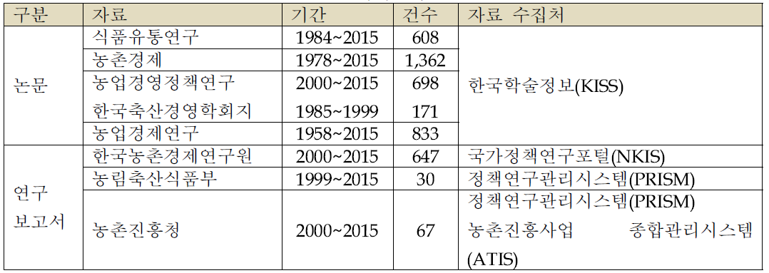 분석이용자료 현황