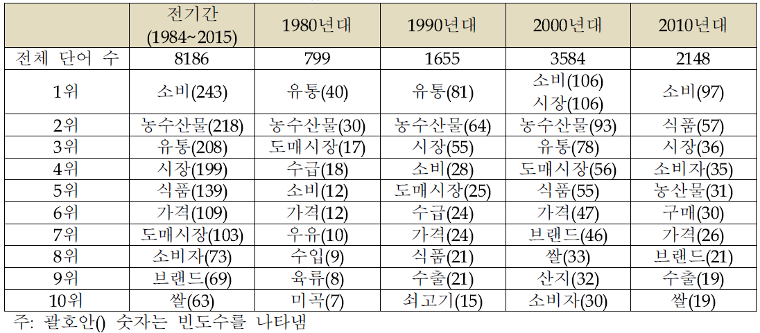 국내 농업학술지 논문제목 빈도분석 결과