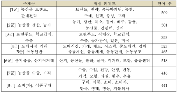 1984~2015년간 식품유통학회 게재논문의 토픽분석 결과