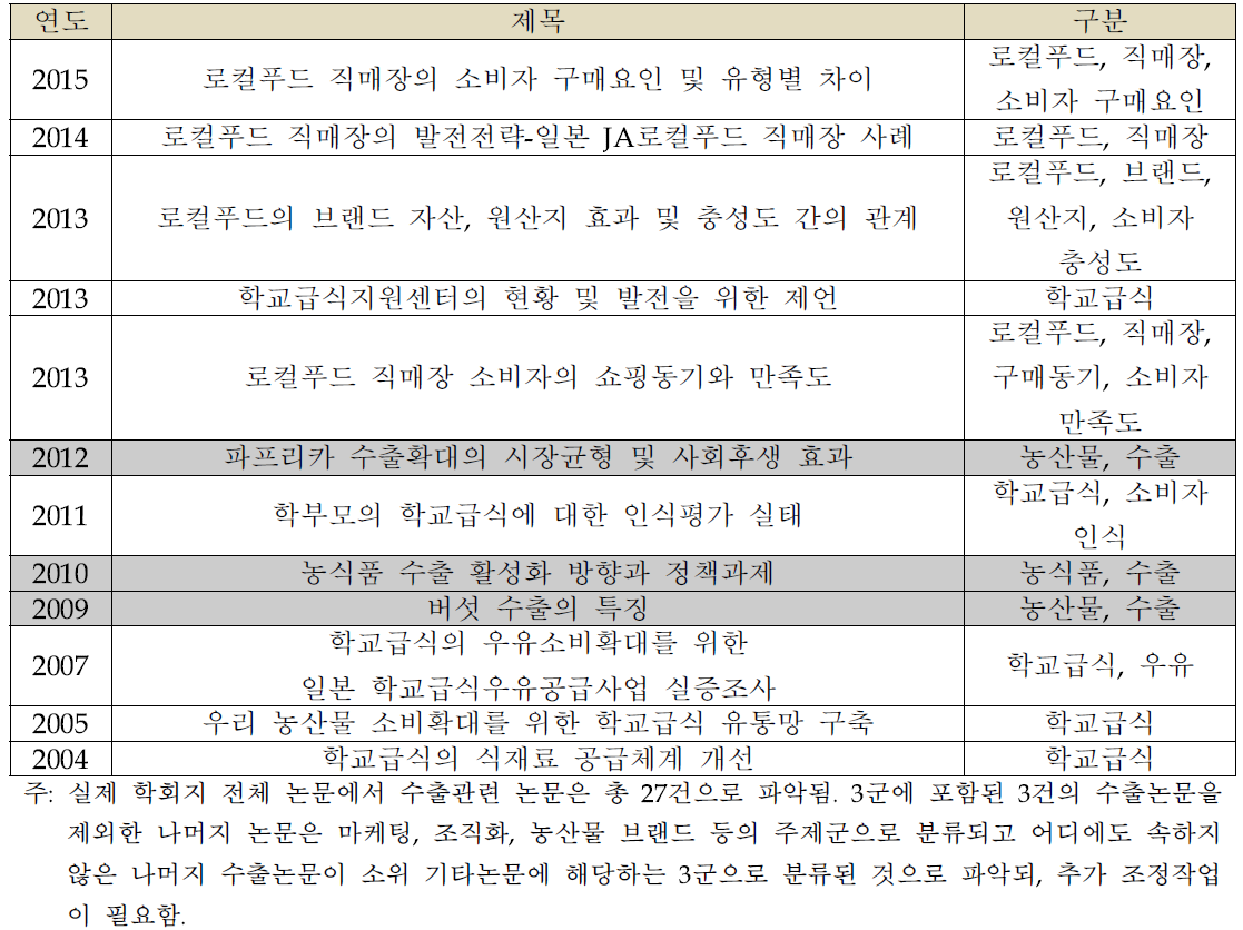 2000년 이후 로컬푸드・학교급식・수출 주제군에 해당하는 논문 목록