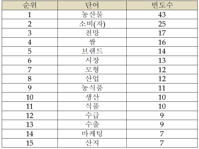 정책연구보고서 제목 빈도분석 결과