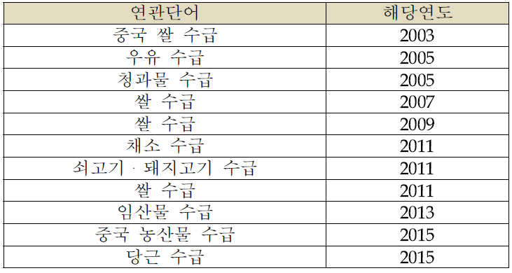 ‘수급’ 관련 정책연구보고서 주제