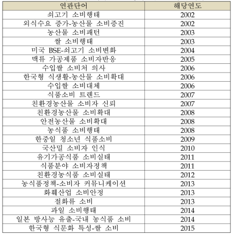 ‘소비’ 및 ‘소비자’ 관련 정책연구보고서 주제어