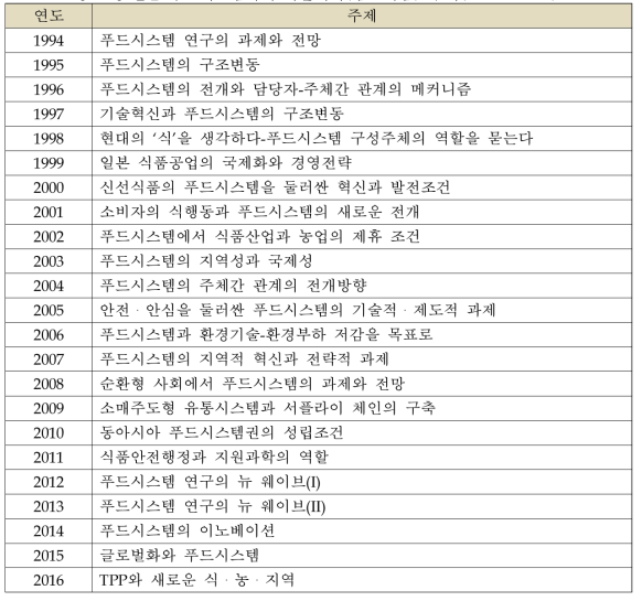 일본 푸드시스템학회 학술대회(심포지엄) 주제(1994~2016)