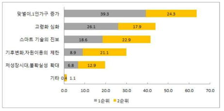 향후 10년 농식품 유통의 변화를 주도할 키워드