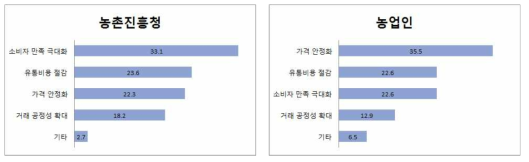 국내 농식품 유통연구의 중장기 목표(농진청, 농업인)