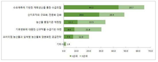 향후 산지유통분야의 중점 대응과제