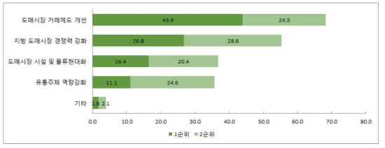 향후 도매유통 분야의 중점대응과제