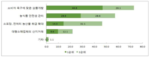 향후 소매유통분야의 중점 대응과제