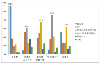 농식품유통·마케팅 기술 및 정보의 주된 습득경로