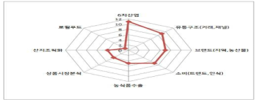 농촌진흥청의 농식품 유통연구 분류(2010~2016)