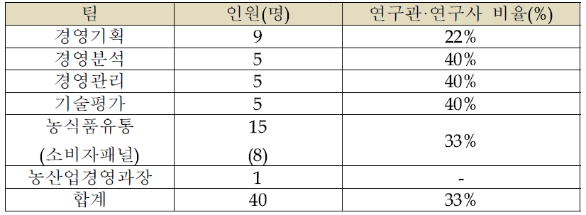 농산업경영과 팀별 인력구성