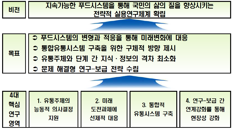 농촌진흥청의 농식품유통 중장기 연구개발 로드맵의 목표