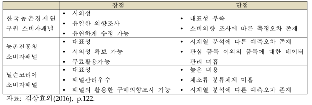 소비자패널 간 비교