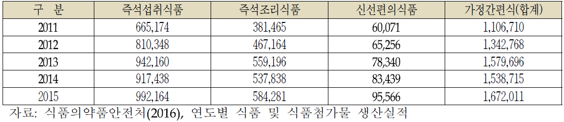 가정간편식(HMR) 부류별 국내 출하규모 추이 (단위: 백만원)