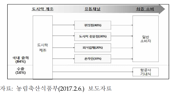 도시락 유통구조