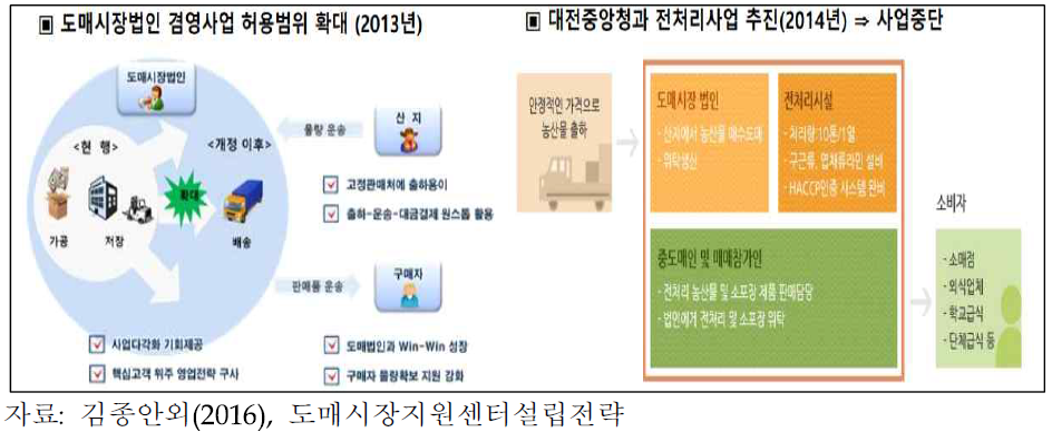 도매시장법인의 겸영사업 허용에 대한 제도적 한계