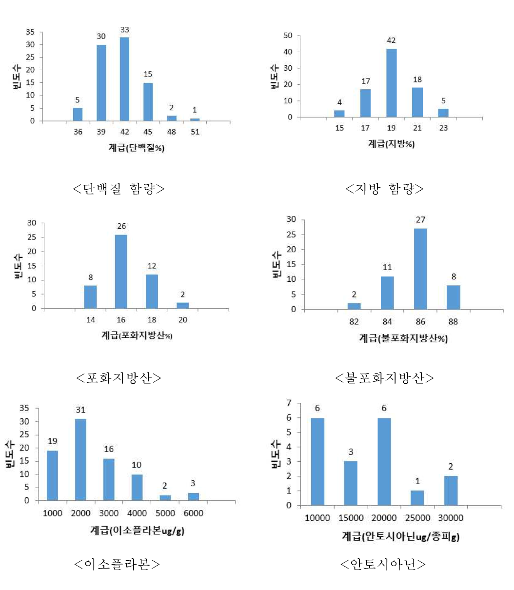 조사 품종의 조사항목 별 함량 계급별 빈도분석