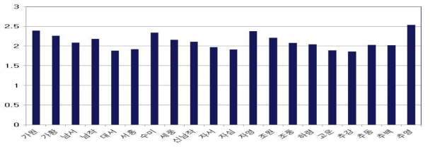 감자품종별 단백질 함량 측정(%, F.W.)