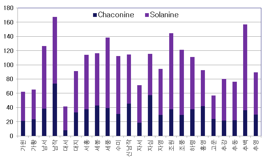감자품종별 glycoalkaloid 함량측정(mg kg-1, F.W.)
