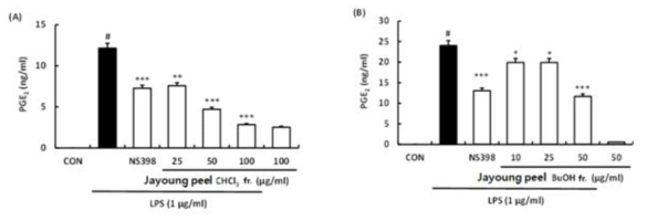 자영외피 Buthanol·Chloroform분획물의 PGE2 생성 저해 효과