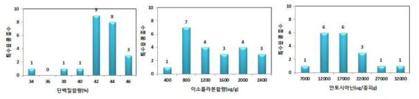 특수용 콩 품종 중 단백질, 이소플리본 및 안토시아닌 함량 빈도분포