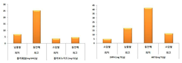 수수 품종의 항산화 성분 및 라디칼 소거능 최고・최저 함량