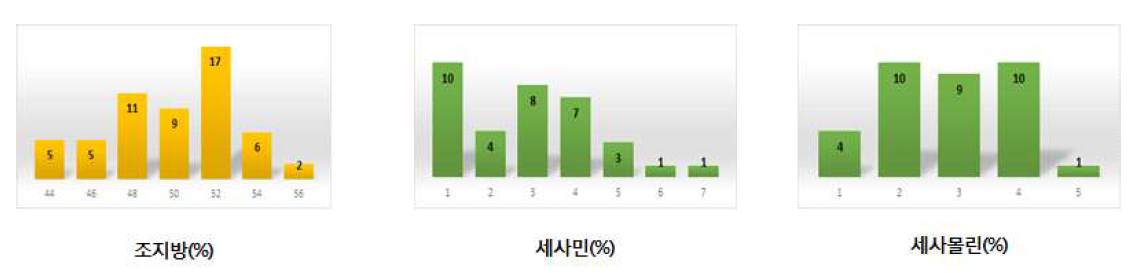 참꺠 품종 중 조지방, 세사민 및 세사몰린 함량 빈도분포