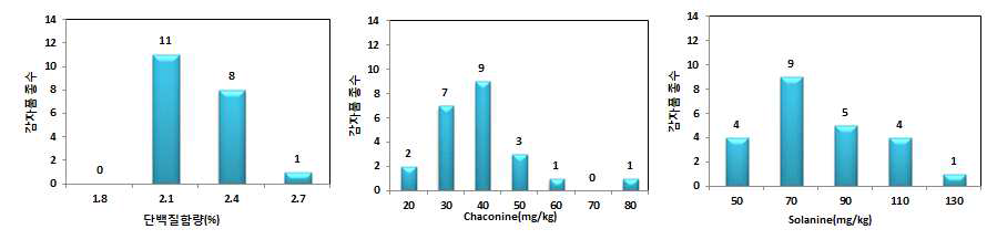 감자 품종 중 단백질, Chaconice 및 Solanine 함량 빈도분포