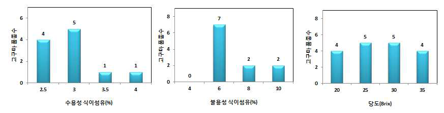 고구마 품종 중 당도, 수용성 및 불용성 식이섬유 함량 빈도분포