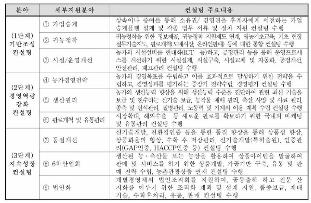 개별경영체 대상 컨설팅 내용