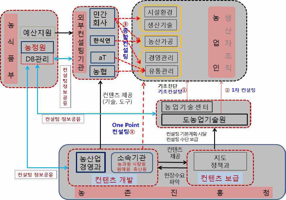 컨설팅 체계도 예시