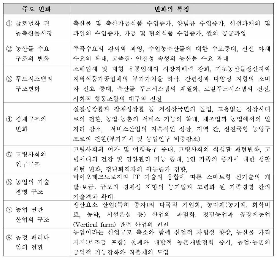 농업경영환경에 영향을 주는 외부여건 변화의 특징