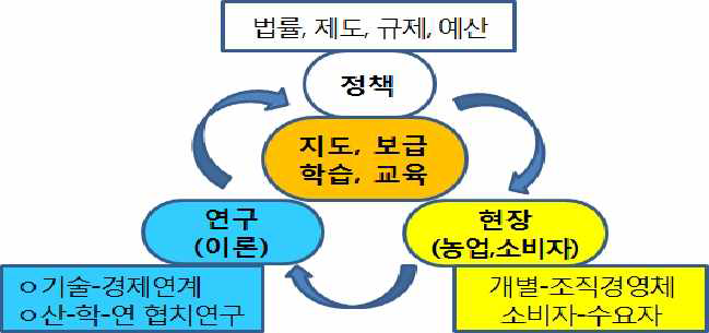 농촌진흥청 경영연구의 기본방안 모식도