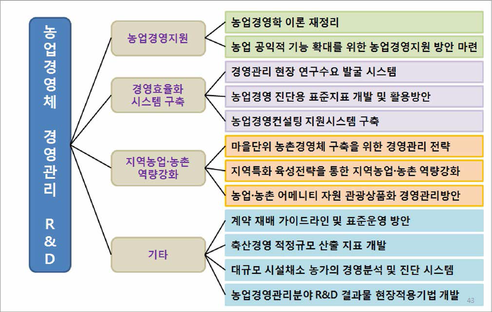 농업경영체 경영관리 계층화