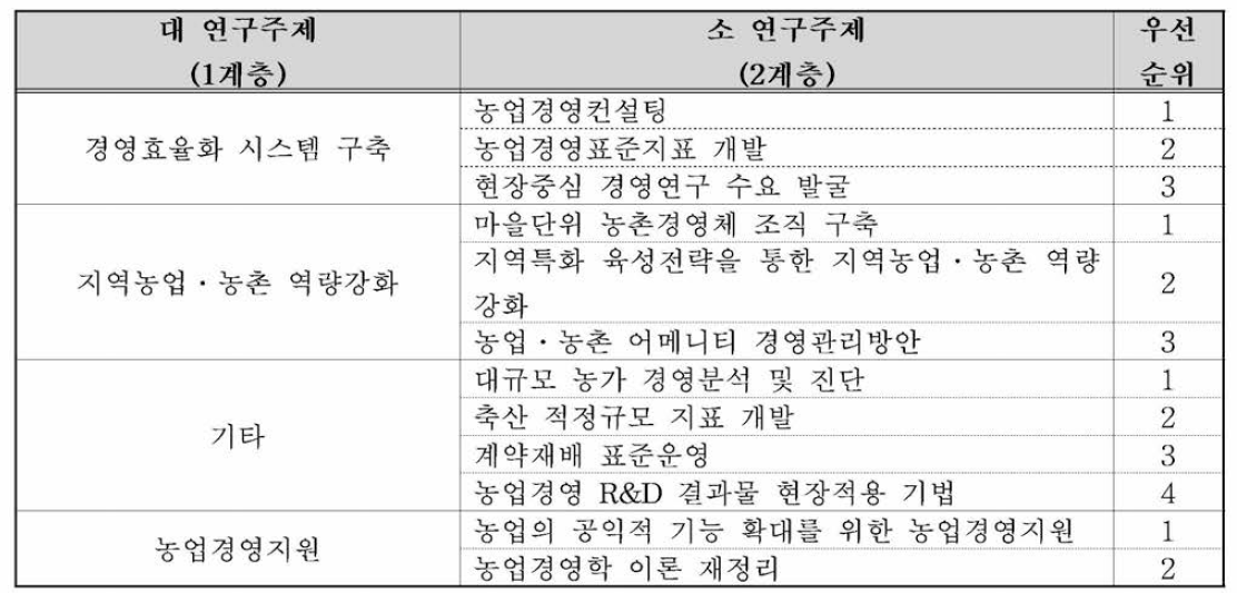 소 연구주제 (2계층) 우선순위 선정결과