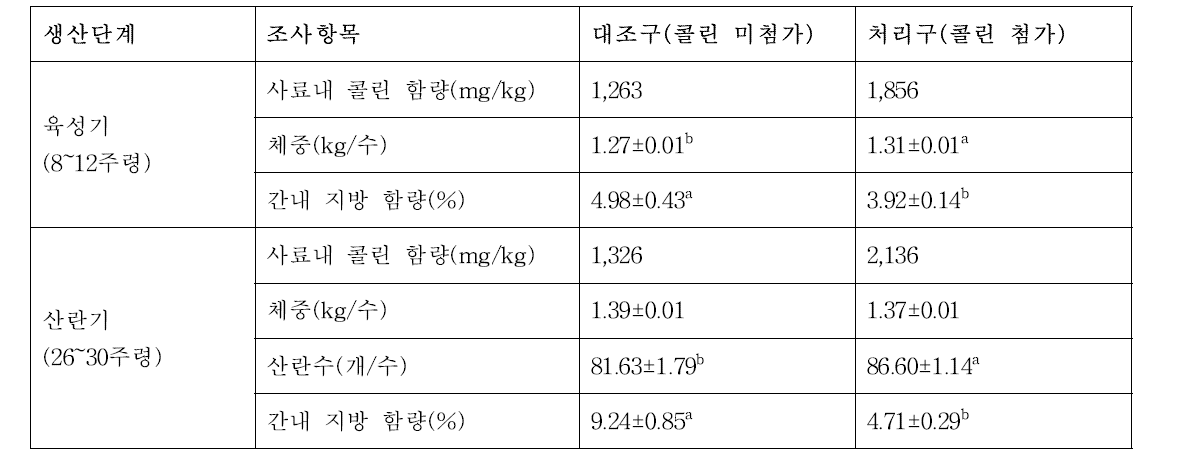 산란종 오리에 있어 사료 내 콜린 첨가가 증체율, 산란율 및 간 내 지방 함량에 미치는 영향