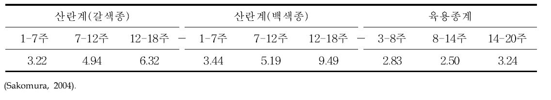 산란계 및 육용종계 품종, 주령별 성장을 위한 대사에너지 요구량(kcal/g)