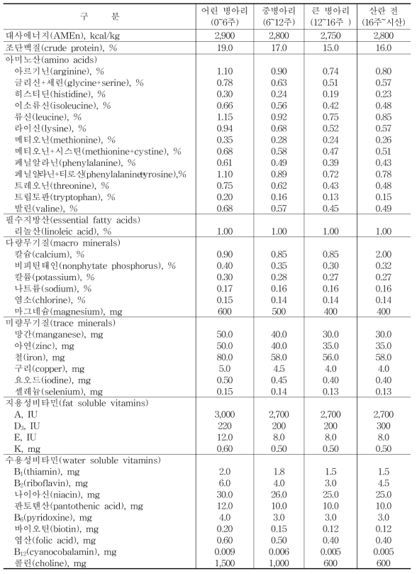 갈색종 육성계의 영양소 요구량(사료 kg 당 함량)