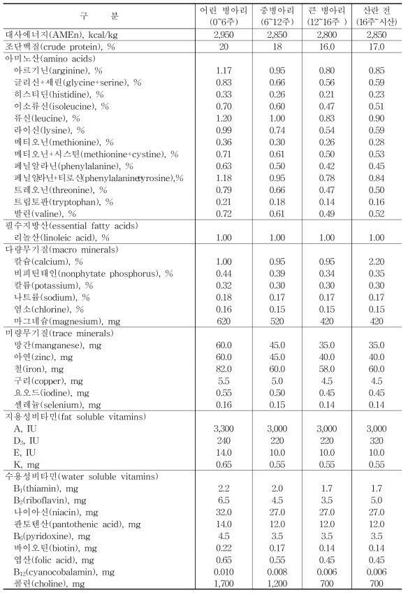 백색종 육성계의 영양소 요구량(사료 kg 당 함량)