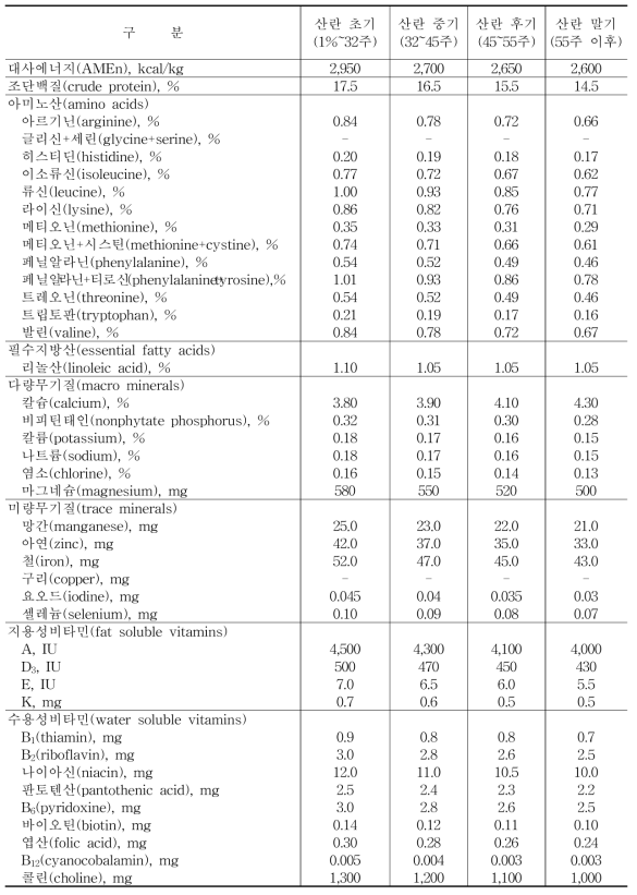 갈색종 산란계의 영양소 요구량(사료 kg 당 함량)