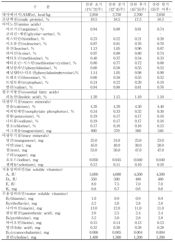 백색종 산란계의 영양소 요구량(사료 kg 당 함량)