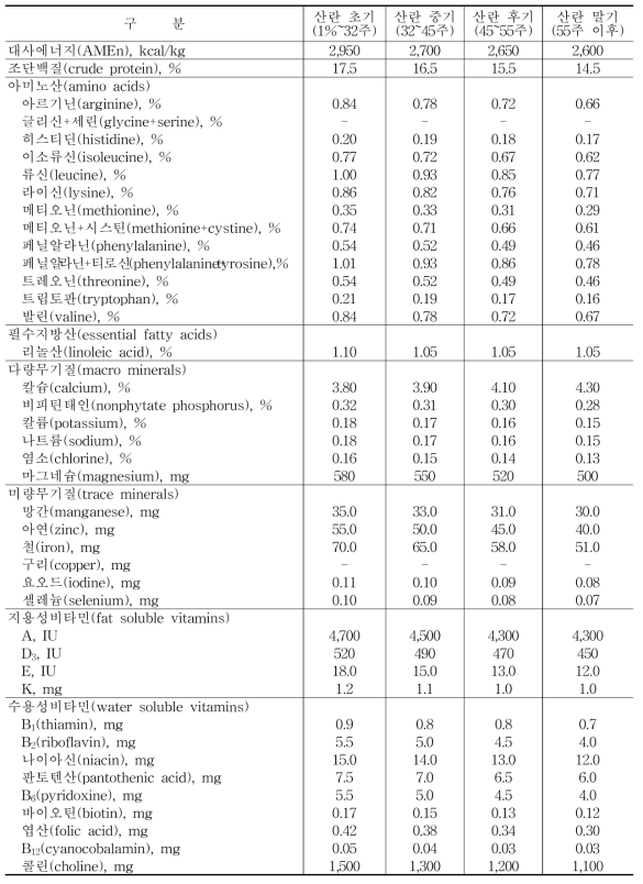 산란종계의 영양소 요구량(사료 kg 당 함량)
