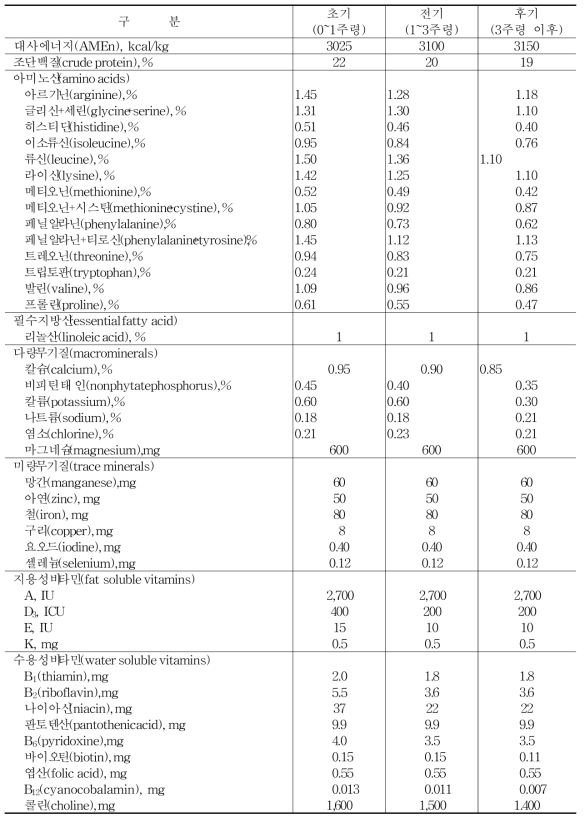 육계의 영양소 요구량(사료 kg 당 함량)