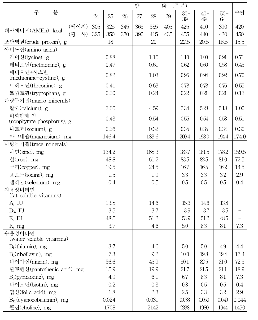 육용종계 산란기의 1일 수당 영양소 요구량