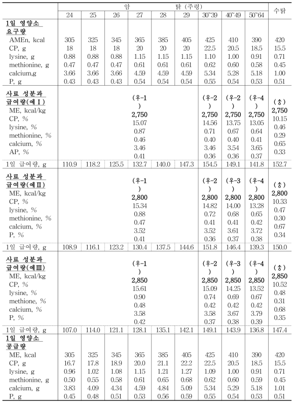 케이지사양 시 산란기별 1일 영양소요구량과 사료의 성분 및 급여량