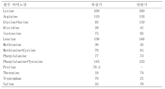 일본메추리 (Japanese quail, Coturnix coturnix japonica) 육성기와 산란기의 이상적 아미노산 요구량 비율 (% lysine)