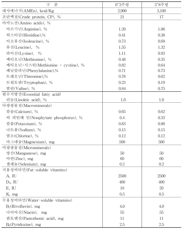 육용오리의 영양소 요구량(사료 kg 당 함량)