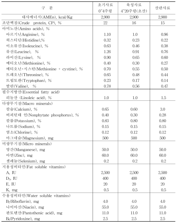 종오리의 영양소 요구량(사료 kg 당 함량)